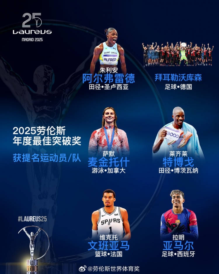  勞倫斯年度最佳突破獎(jiǎng)提名：勒沃庫(kù)森、亞馬爾、文班亞馬入圍