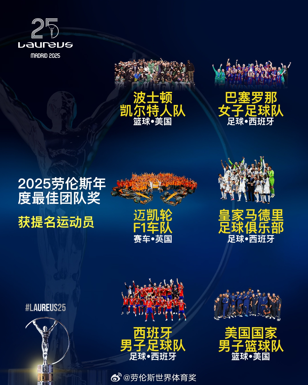  勞倫斯年度最佳團(tuán)隊(duì)提名：皇馬、西班牙國家隊(duì)、美國男籃入圍