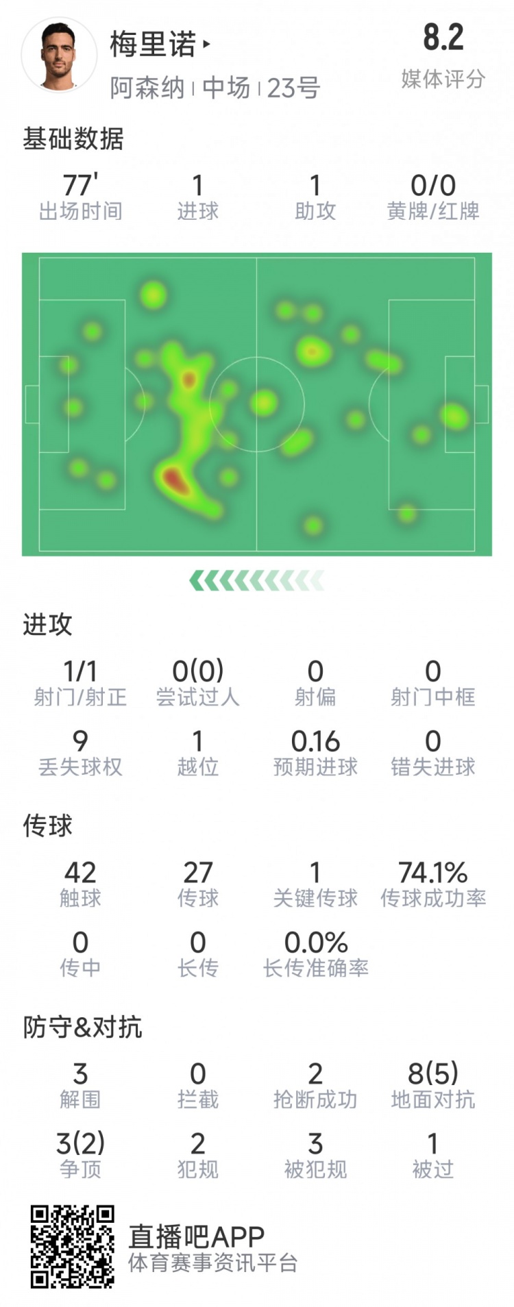  梅里諾本場數(shù)據(jù)：1球1助攻，1次射門，3解圍，2搶斷，評分8.2分