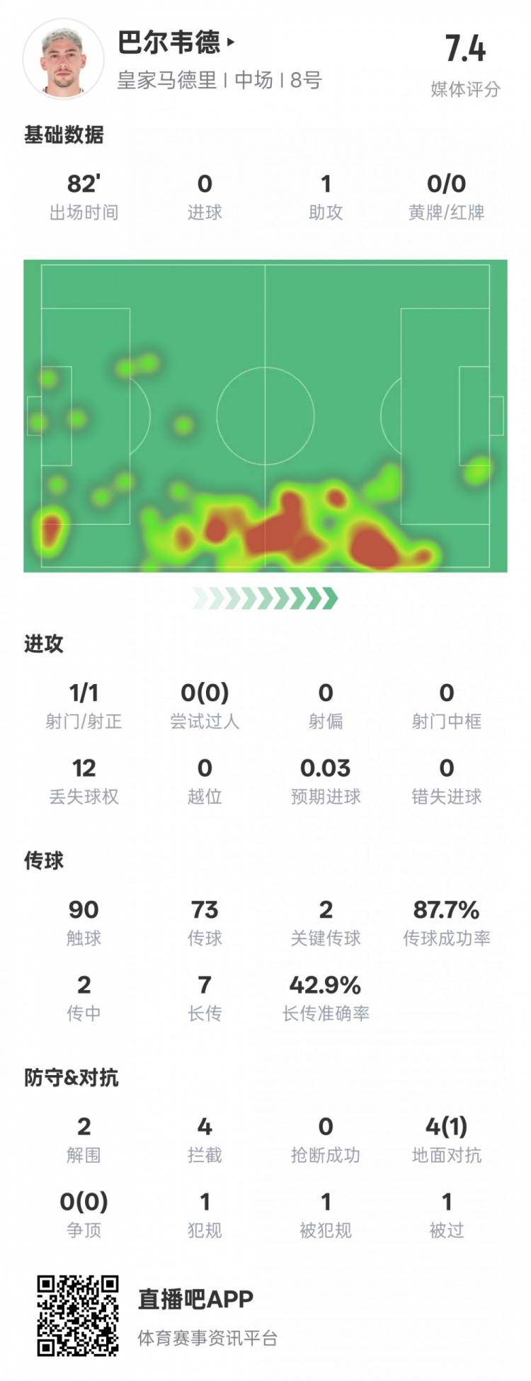  巴爾韋德本場比賽數(shù)據(jù)：1助攻2關鍵傳球2解圍4攔截，評分7.4