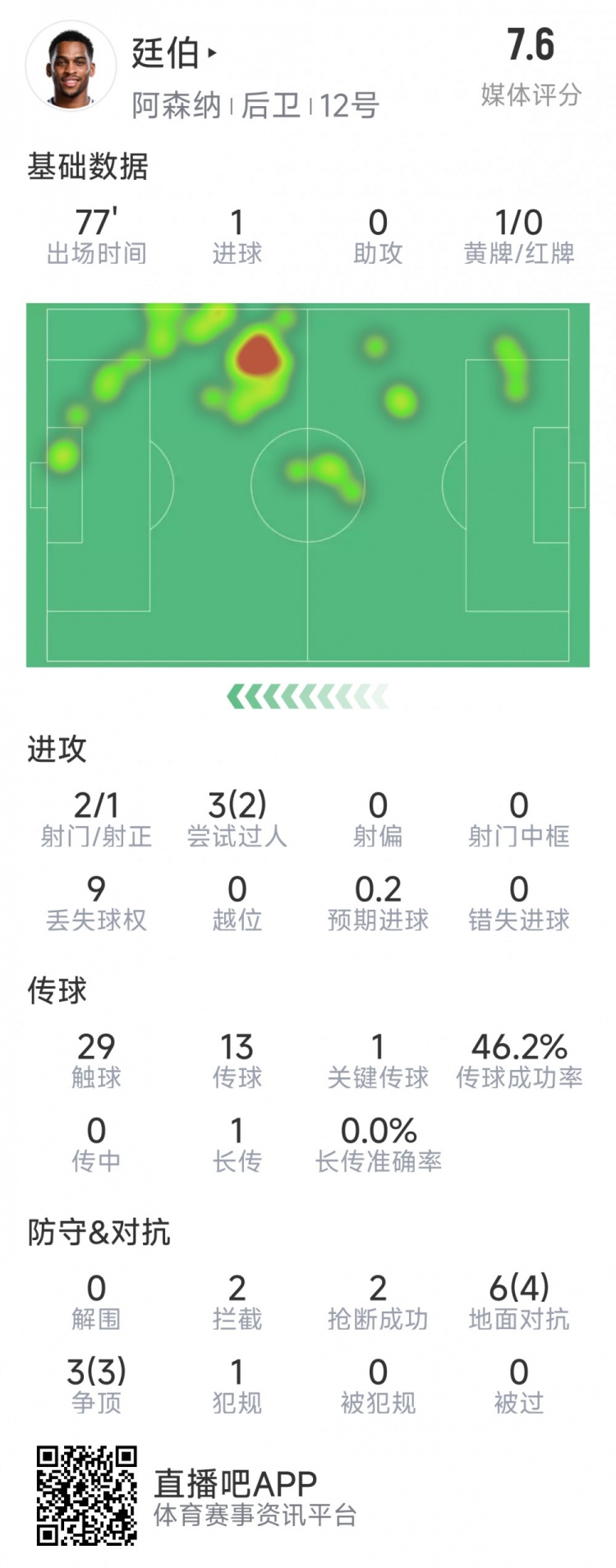  廷伯本場數(shù)據(jù)：1粒進球，2次射門，2攔截，2搶斷，9對抗7成功