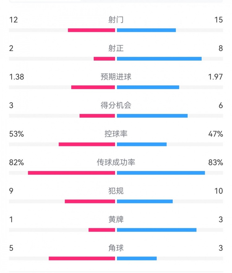  阿森納7-1埃因霍溫?cái)?shù)據(jù)：槍手8次射正打進(jìn)7球，預(yù)期進(jìn)球1.97