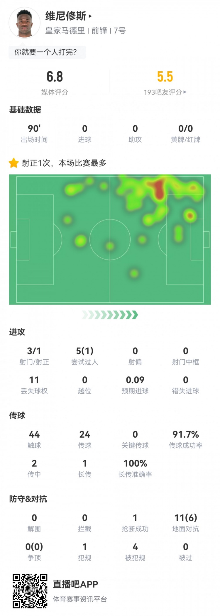  維尼修斯數(shù)據(jù)：3射1正1過人，4次被犯規(guī)，11次丟失球權(quán)，評分6.8