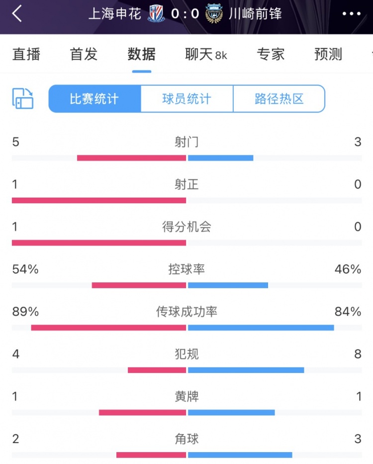  申花vs川崎半場數(shù)據(jù)：幾乎勢均力敵，射門5比3、射正1比0