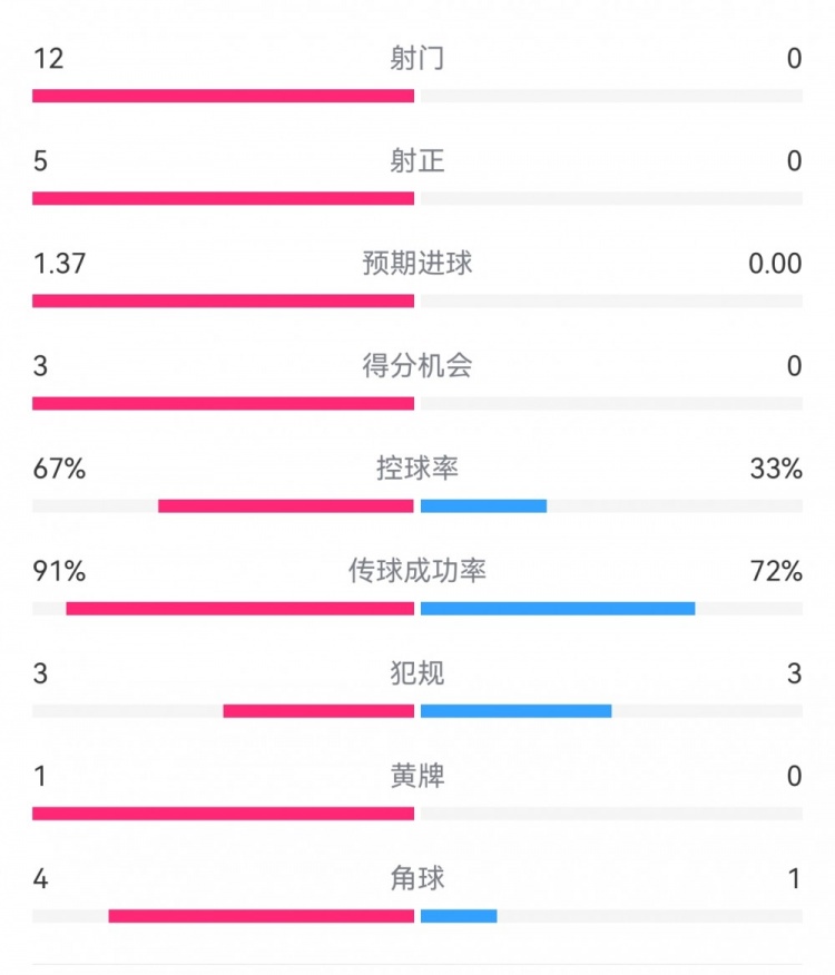  攻防戰(zhàn)！巴黎0-0利物浦半場：巴黎12射5正3次得分機會，紅軍0射門