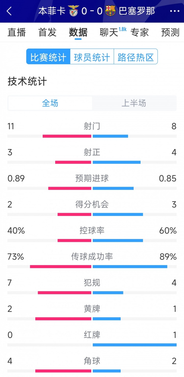  十人作戰(zhàn)，巴薩vs本菲卡半場數(shù)據(jù)：射門8-11，射正4-3