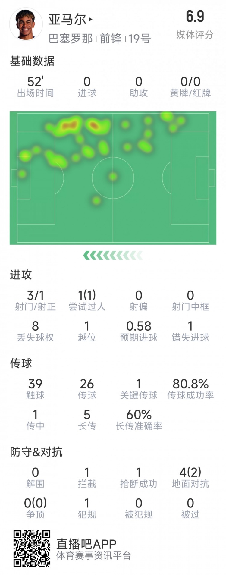  亞馬爾本場數(shù)據(jù)：3射1正，1次過人，1次錯失良機，評分6.9分