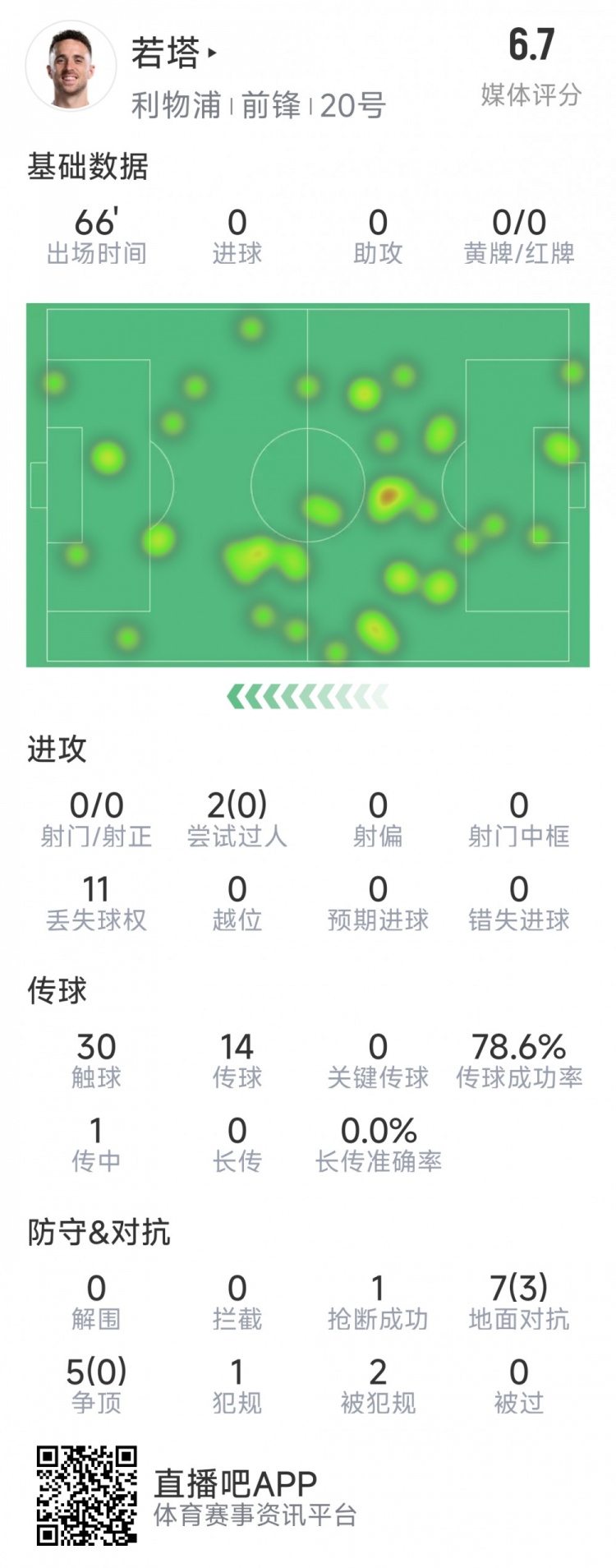  若塔本場(chǎng)數(shù)據(jù)：0射門(mén)，12次對(duì)抗僅3次成功，1次搶斷，評(píng)分6.7分