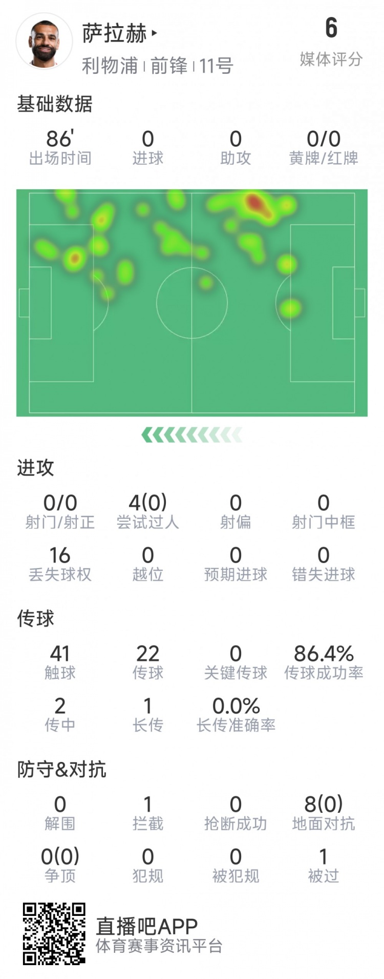  薩拉赫本場數(shù)據(jù)：射門&關鍵傳球多項掛零，8次對抗無一次成功
