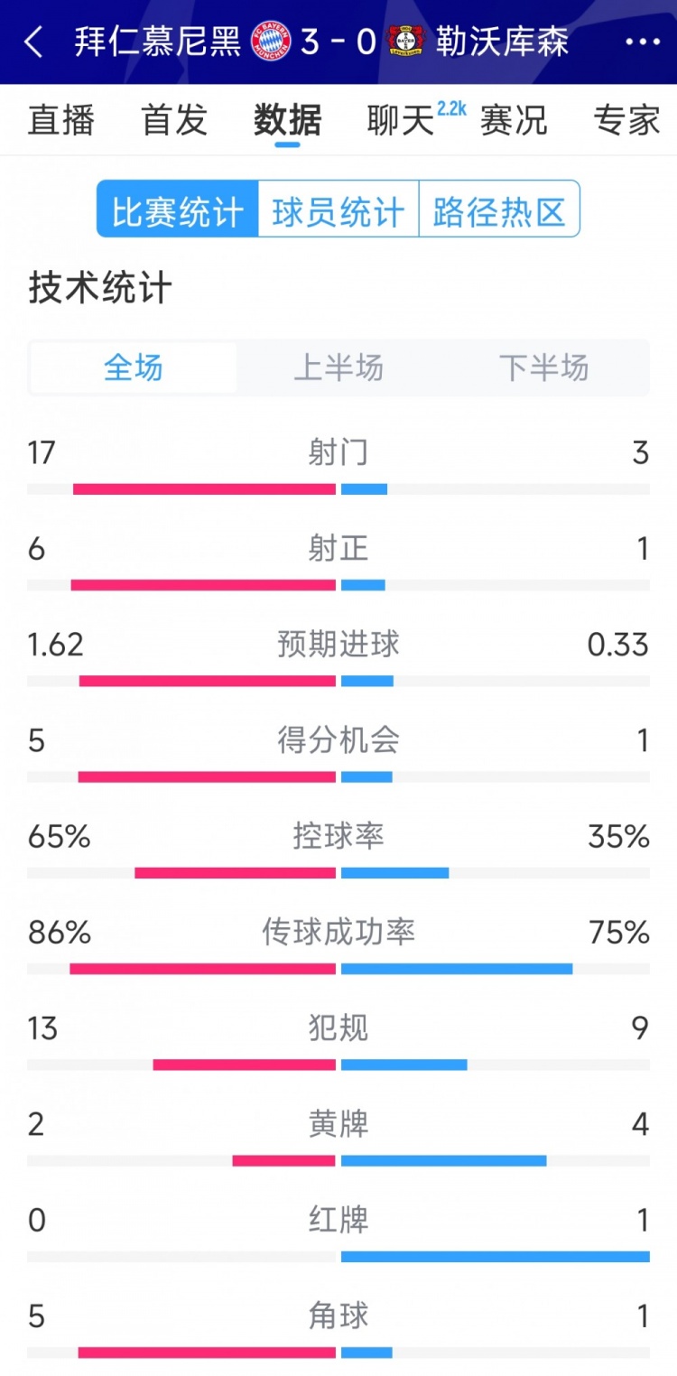  碾壓！拜仁3-0勒沃庫森全場(chǎng)數(shù)據(jù)：射門17-3，射正6-1