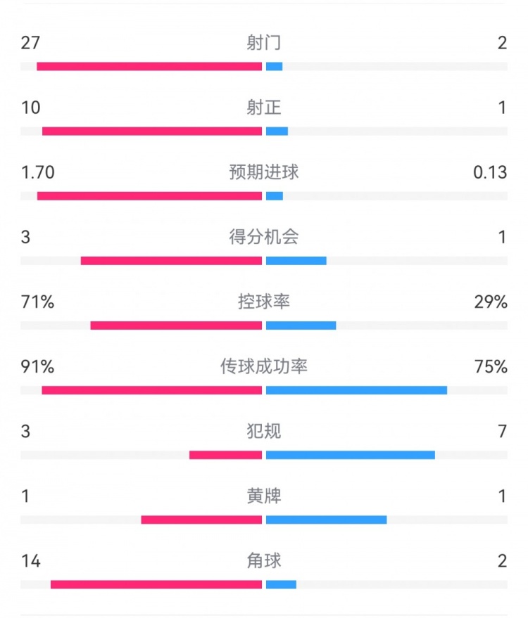  這就是足球！巴黎0-1利物浦：巴黎27射14角球無果，紅軍2射1進球