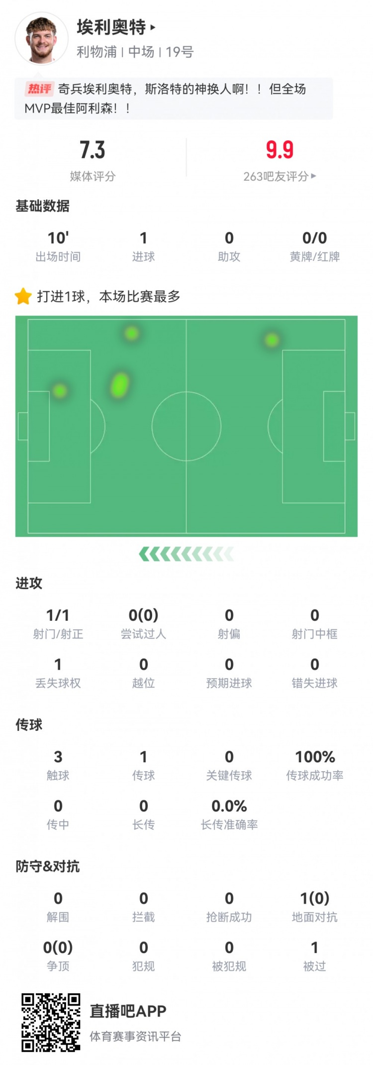  神兵天降！埃利奧特?cái)?shù)據(jù)：替補(bǔ)10分鐘，首次觸球即絕殺，評分7.3