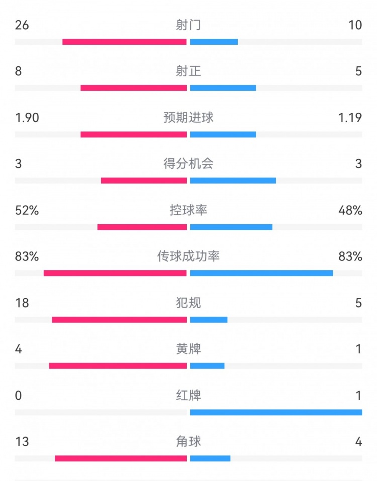  十人巴薩1-0本菲卡：射門10-26，射正5-8，犯規(guī)5-18，角球4-13