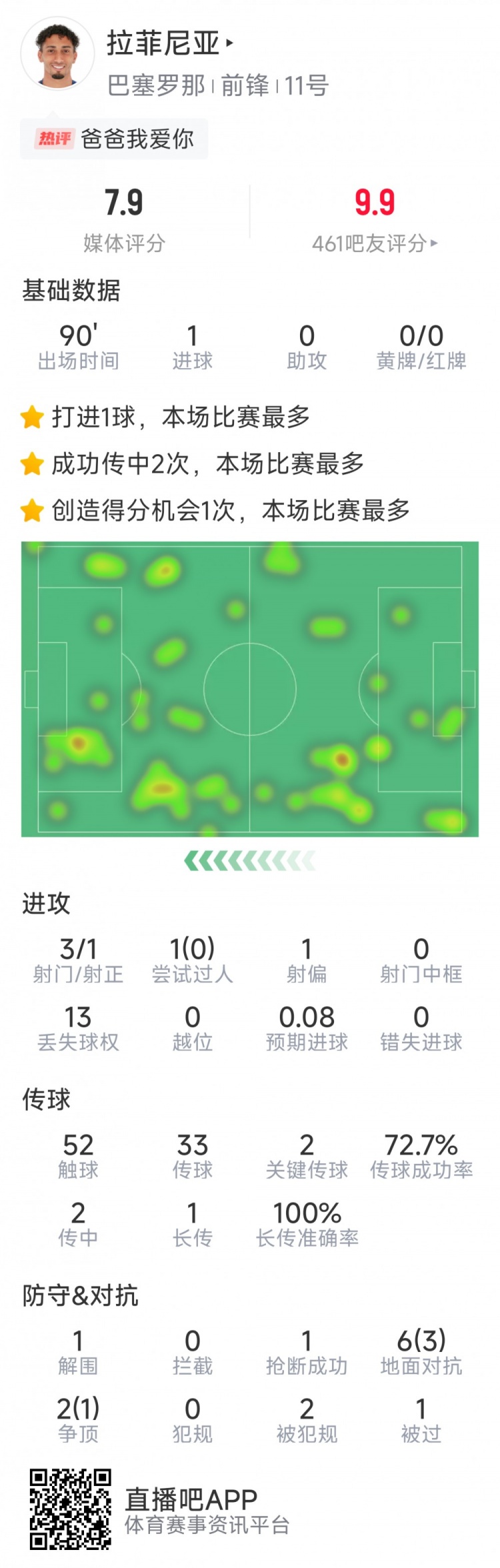  拉菲尼亞本場數(shù)據(jù)：打進唯一進球，3次射門，2次關鍵傳球