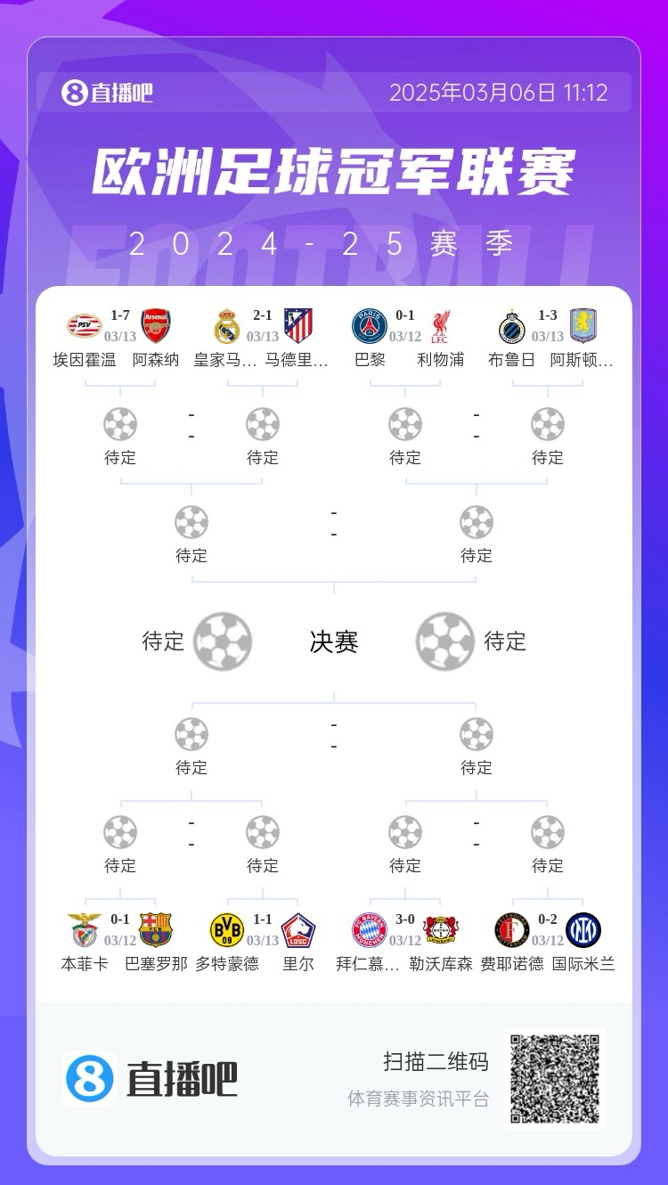  三英戰(zhàn)馬德里？英超3隊首回合全勝，槍手已穩(wěn)&維拉紅軍占先機