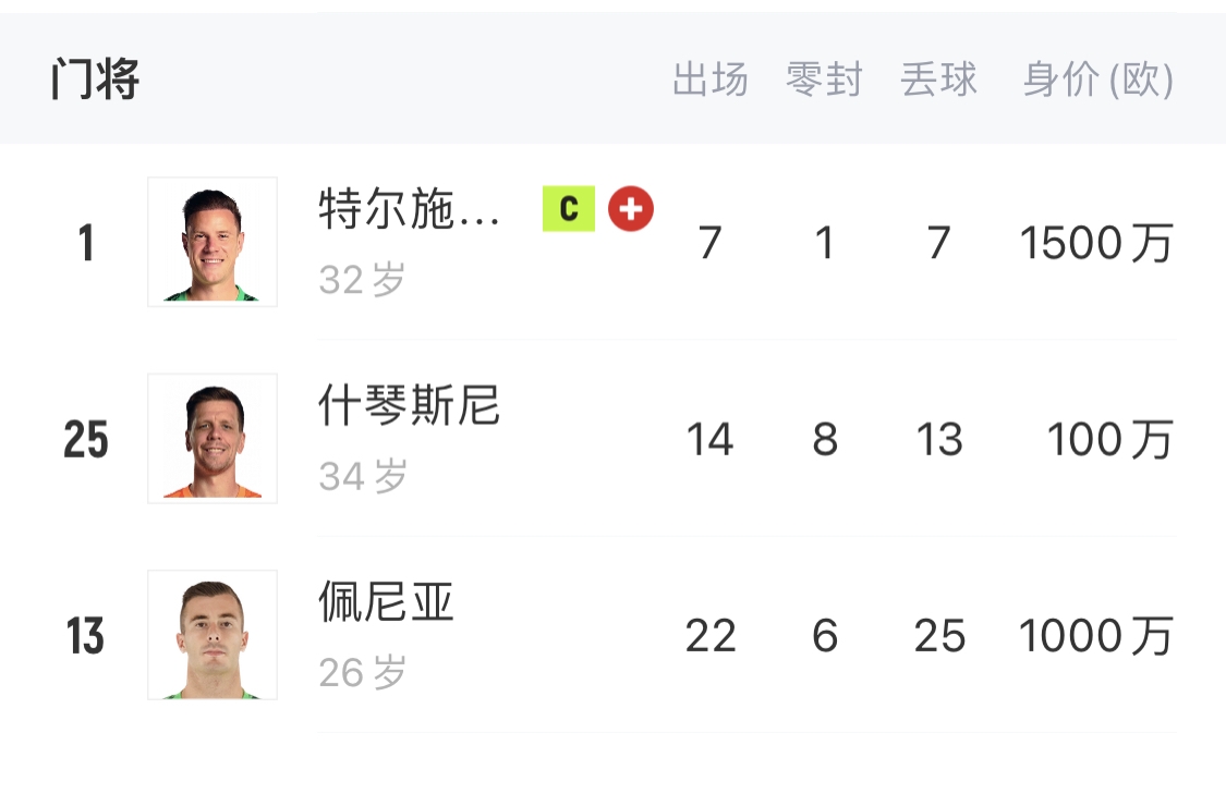  如何抉擇？一門特獅32歲，佩尼亞26歲，34歲什琴斯尼合同6月到期
