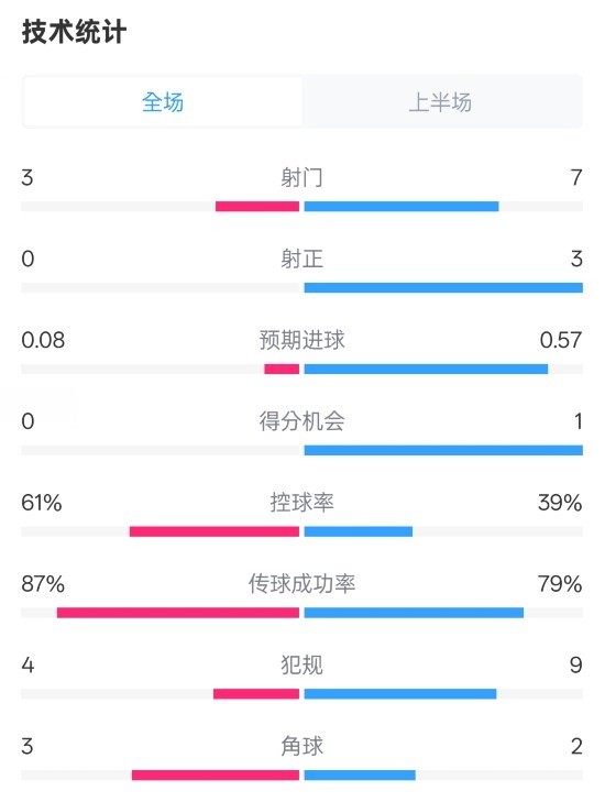  皇社半場0-0曼聯(lián)數(shù)據(jù)：射門3-7，射正0-3，控球率61%-39%