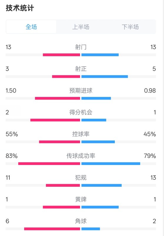  皇社1-1曼聯(lián)全場數(shù)據(jù)：射門13-13，射正3-5，控球率55%-45%