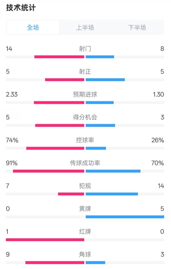  拜仁2-3波鴻全場數(shù)據(jù)：射門14-8，射正5-5，控球74%-26%，紅牌1-0