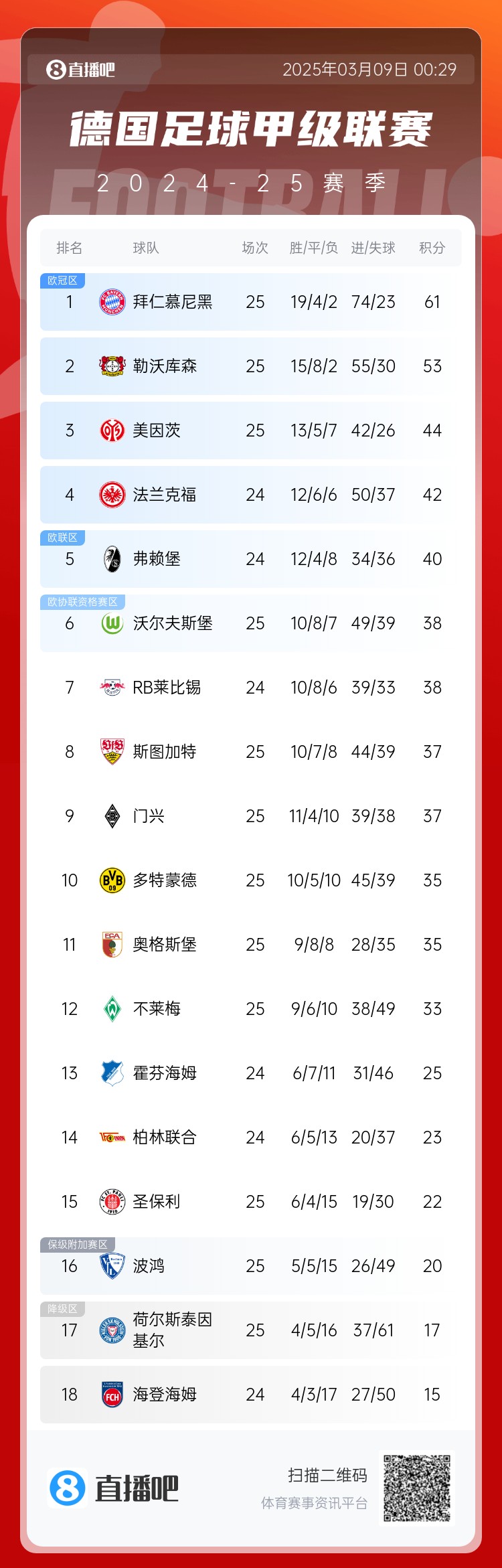  集體翻車！德甲積分榜：拜仁仍居榜首，藥廠落后8分第2，多特第10