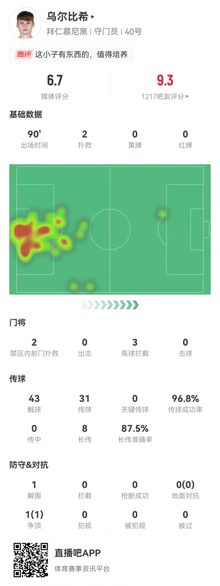  烏爾比希德甲首秀數(shù)據(jù)：2撲救&被打進3球，8長傳7成功，獲評6.7分