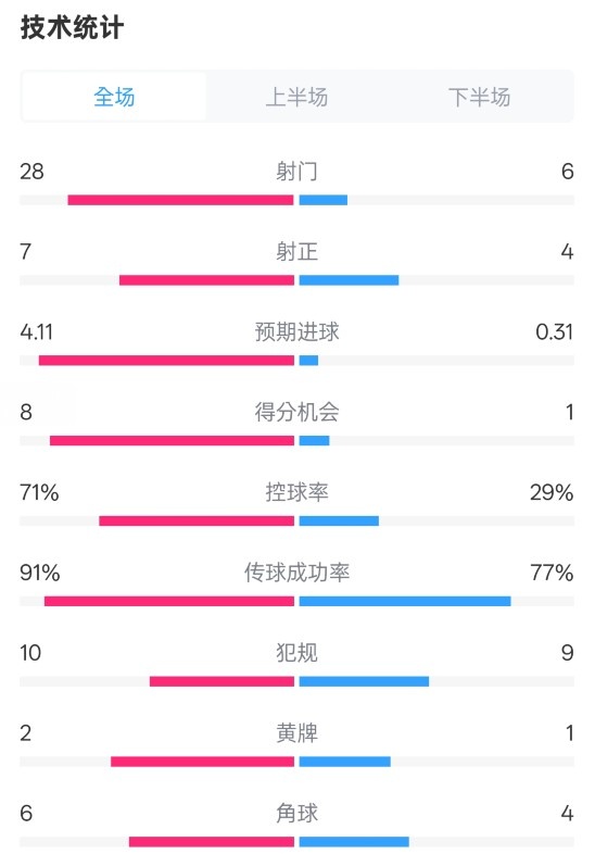  利物浦3-1南安普頓數(shù)據(jù)：射門28-6，射正7-4，控球率71%-29%
