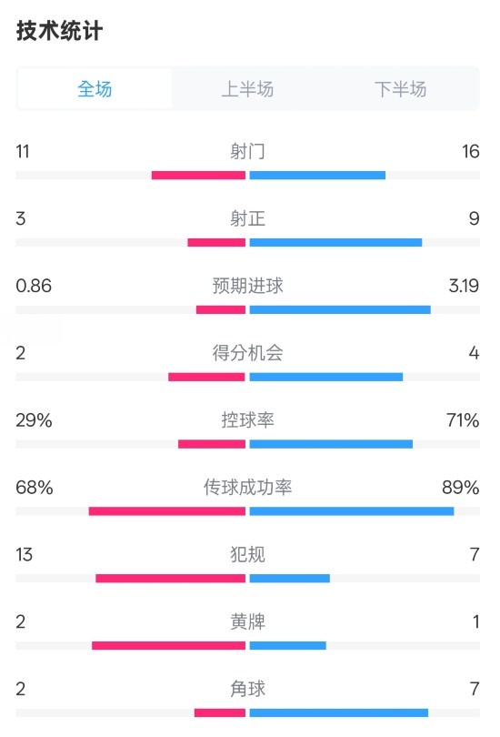  萊切2-3米蘭全場數(shù)據(jù)：射門11-16，射正3-9，控球率29%-71%