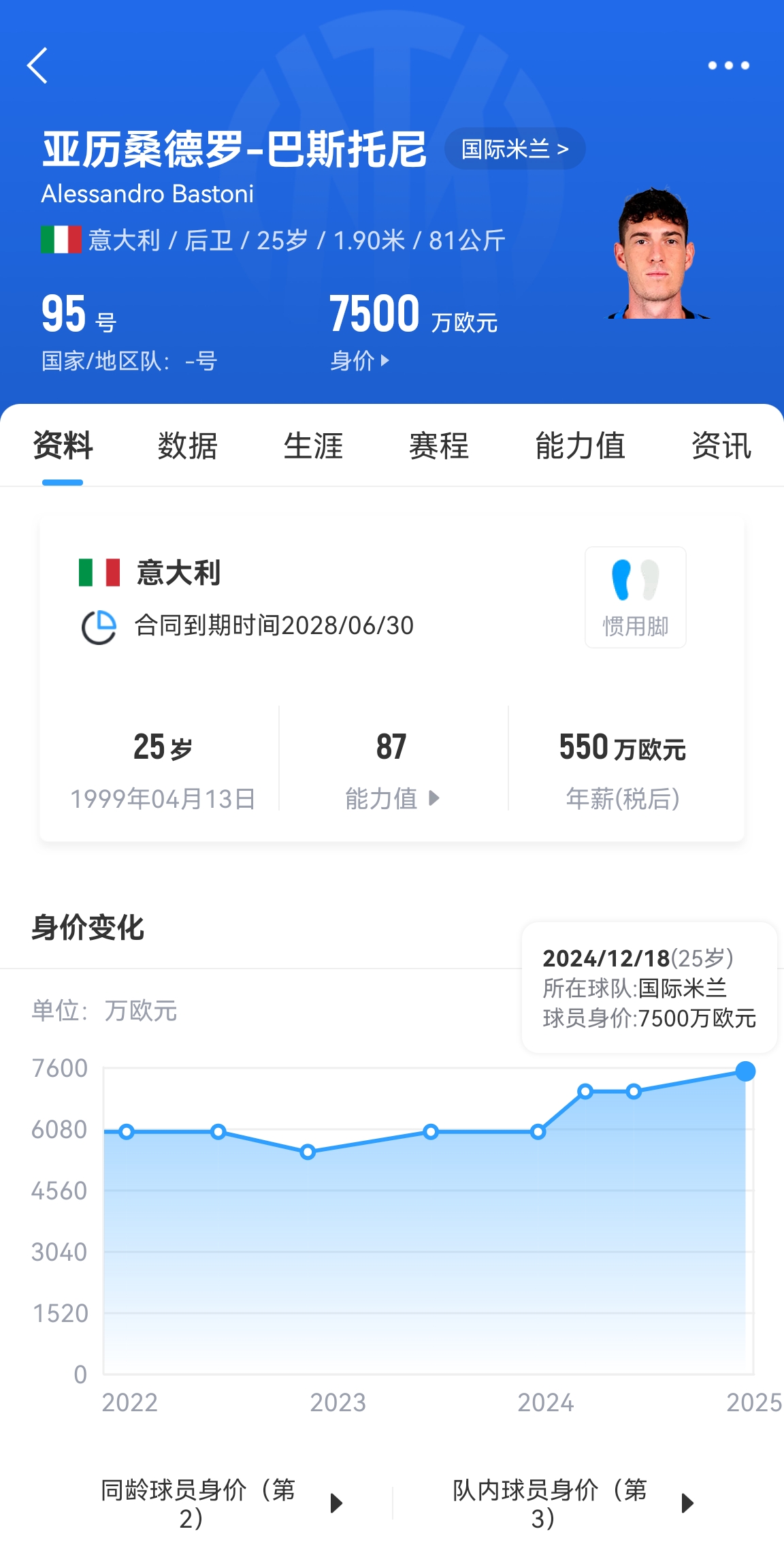  25歲身價7500萬！巴斯托尼83分鐘人球分過奔襲策動，圖拉姆失空門