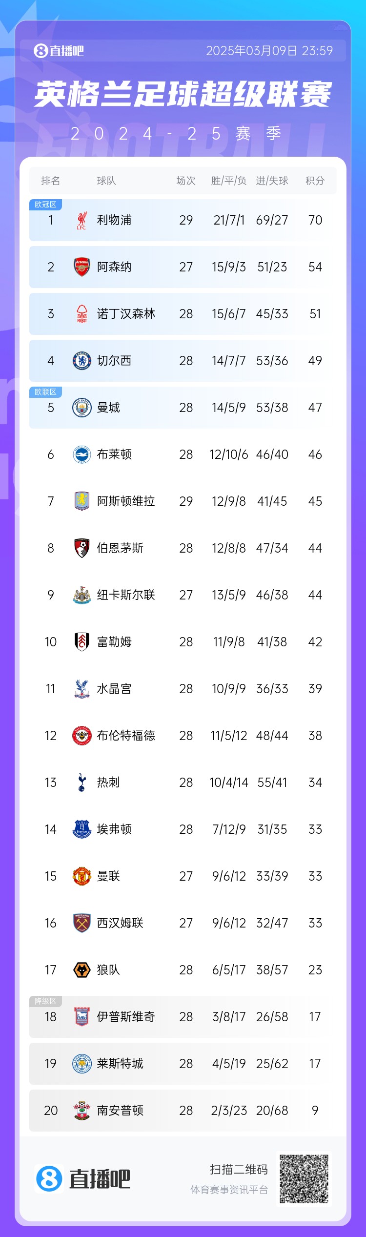  英超積分榜：藍軍反超曼城升第4，槍手距紅軍16分，熱刺仍第13