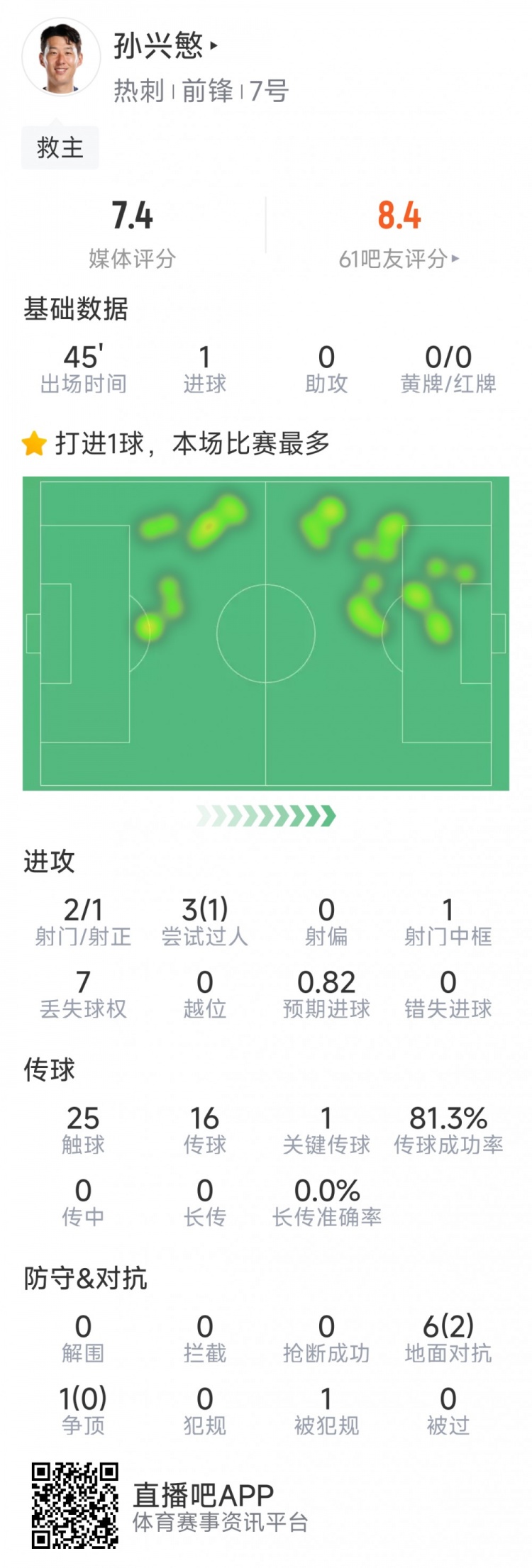  孫興慜本場數(shù)據(jù)：替補登場點射扳平，3射1正，1次中框，1關(guān)鍵傳球