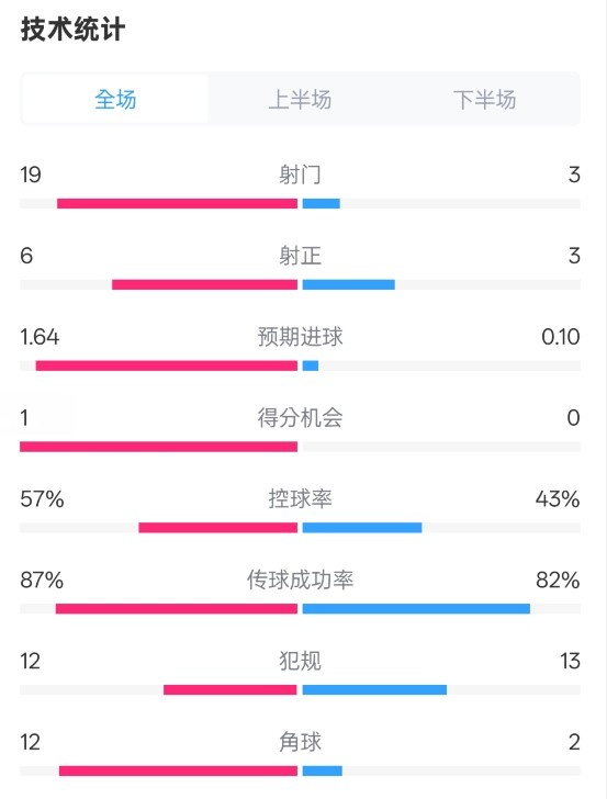  占優(yōu)！切爾西1-0藍狐數(shù)據(jù)：射門19-3，射正6-3，控球率57%-43%