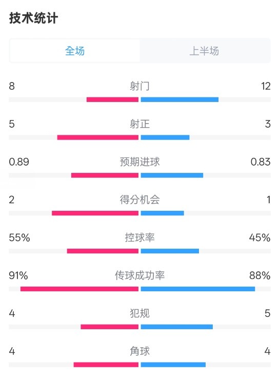  皇馬半場2-1巴列卡諾數(shù)據(jù)：射門8-12，射正5-3，控球率55%-45%