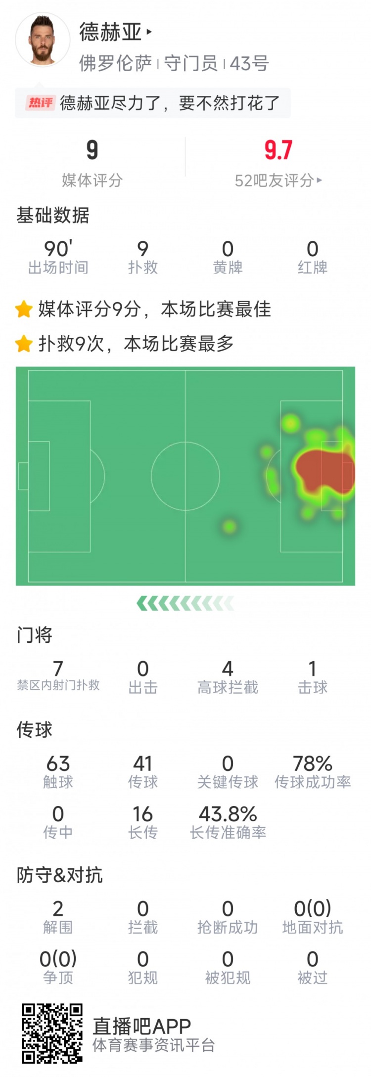  盡力局！德赫亞本場貢獻9次撲救，難阻球隊1-2不敵那不勒斯
