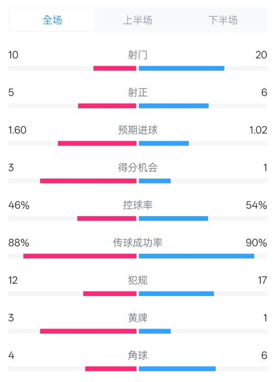  皇馬2-1巴列卡諾數(shù)據：射門10-20，射正5-6，控球率46%-54%