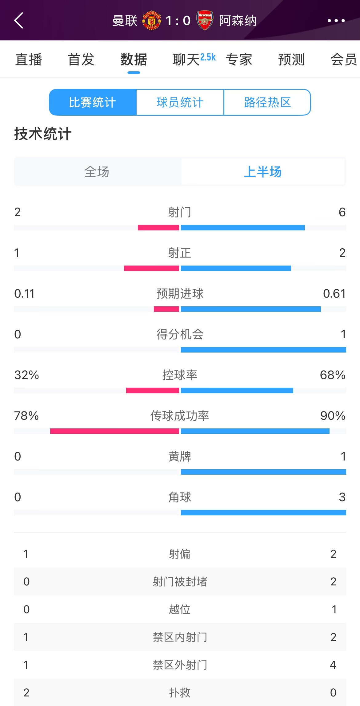  曼聯(lián)1-0阿森納半場(chǎng)數(shù)據(jù)：曼聯(lián)僅1射正即進(jìn)球，阿森納6射2正