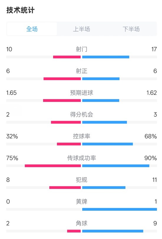  曼聯(lián)1-1阿森納全場數(shù)據(jù)：射門10-17，射正6-6，控球率32%-68%