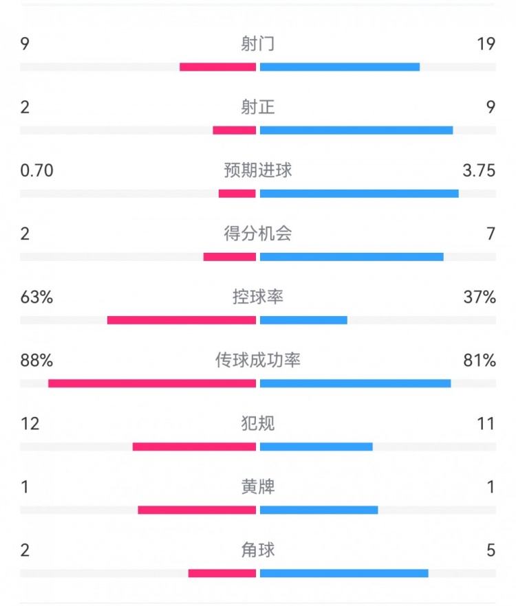  尤文0-4亞特蘭大：射門9-19，得分機會2-7，預期進球0.70-3.75