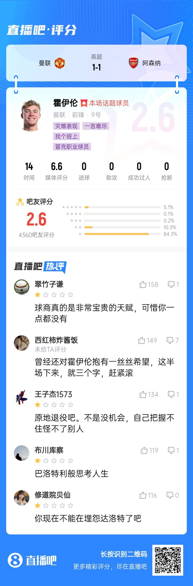  6000萬身價(jià)3個(gè)月0球！霍伊倫被打2.6分：思考人生，沒球商 趕緊滾