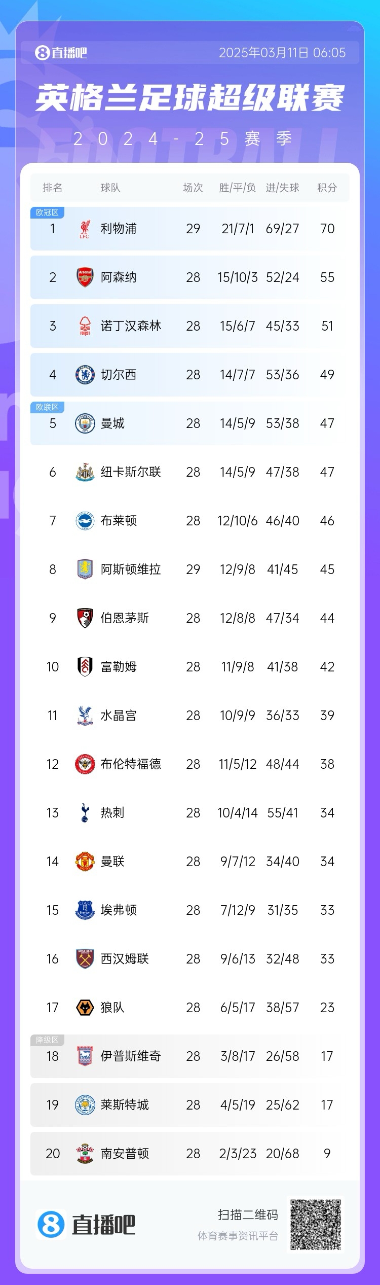  爭四白熱化！英超積分榜：紐卡積分追平曼城，第4至第10只差7分