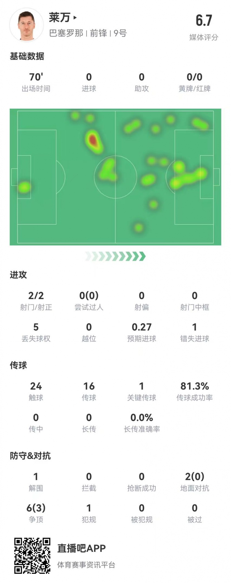  狀態(tài)不佳！萊萬本場2射2正1失良機 8對抗3成功 獲評6.7分