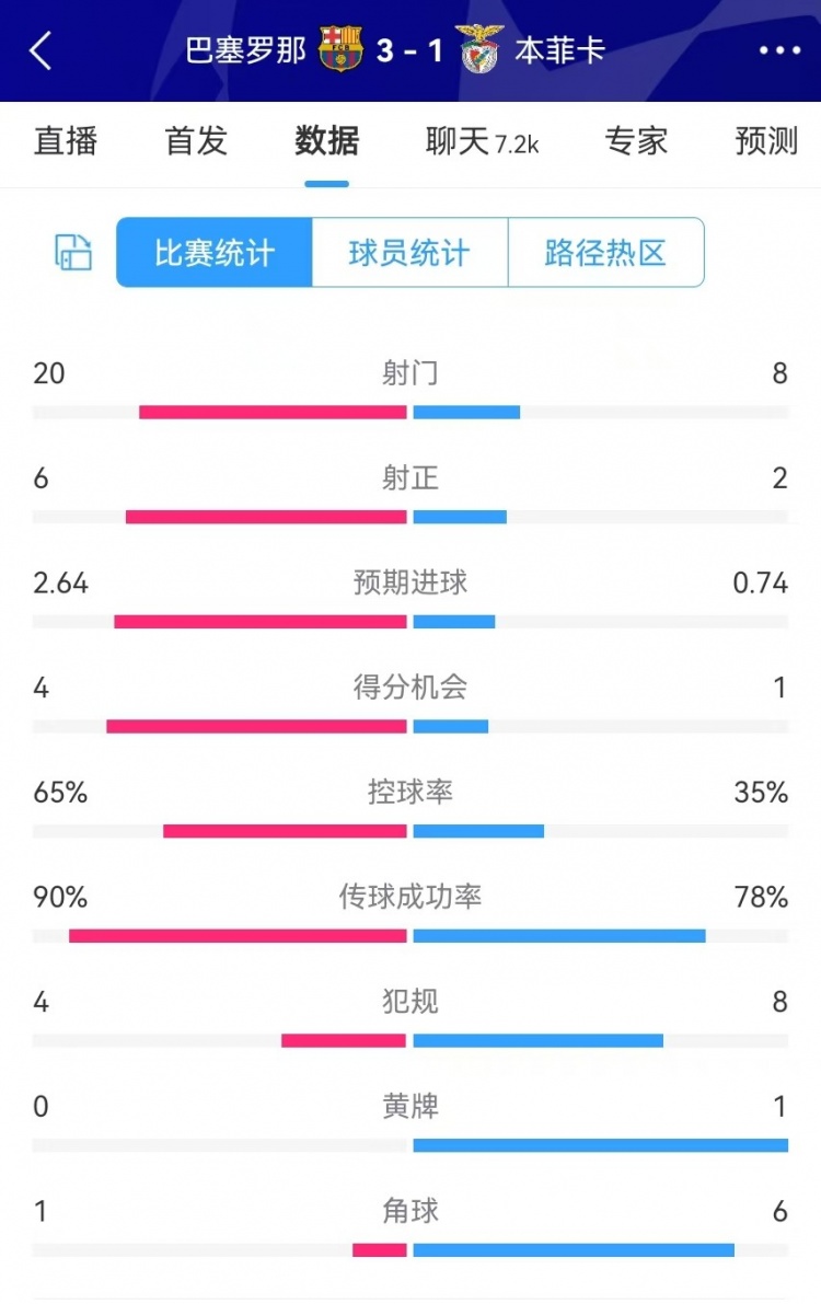  巴薩vs本菲卡數(shù)據(jù)：射門20-8、射正6-2、得分機(jī)會4-1、角球1-6