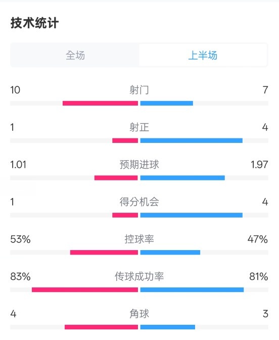  利物浦半場0-1巴黎數(shù)據(jù)：射門10-7，射正1-4，犯規(guī)5-0