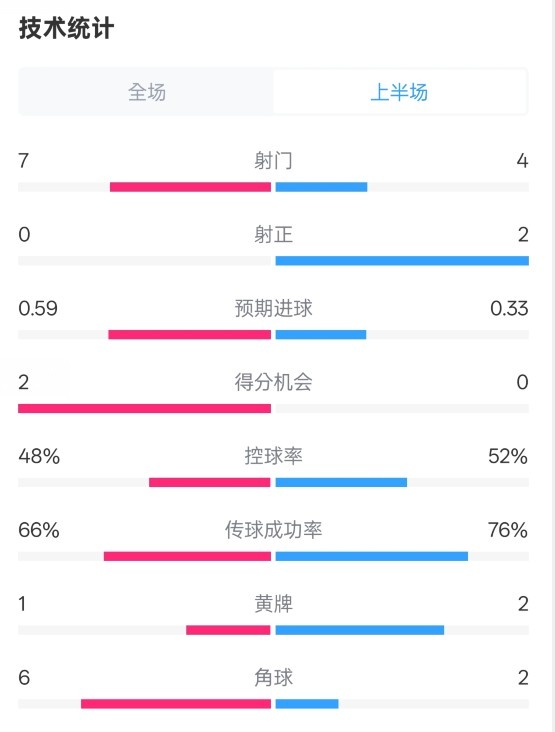  藥廠半場0-0拜仁數(shù)據(jù)：射門7-4，射正0-2，控球率48%-52%