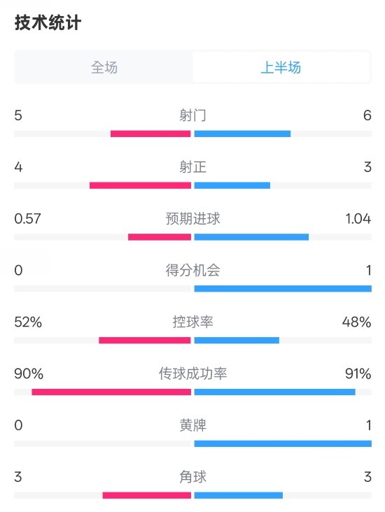  國米半場1-1費耶諾德數(shù)據(jù)：射門5-6，射正4-3，控球率52%-48%