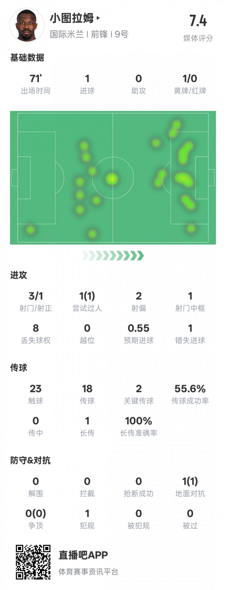  小圖拉姆本場數(shù)據(jù)：1進球2關(guān)鍵傳球1錯失進球機會，評分7.4