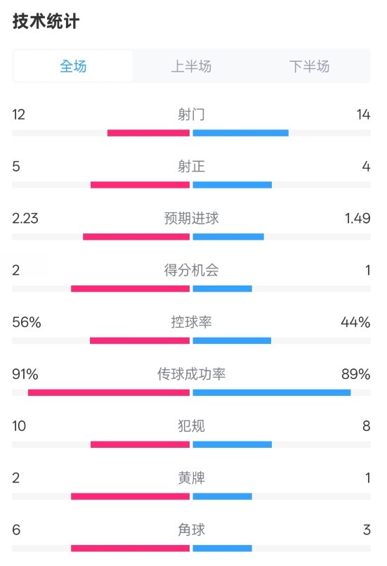  國米2-1費耶諾德全場數(shù)據(jù)：射門12-14，射正5-4，控球率56%-44%