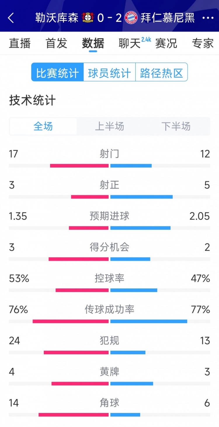  效率致勝，拜仁2-0勒沃庫(kù)森全場(chǎng)數(shù)據(jù)：射門12-17，射正5-3