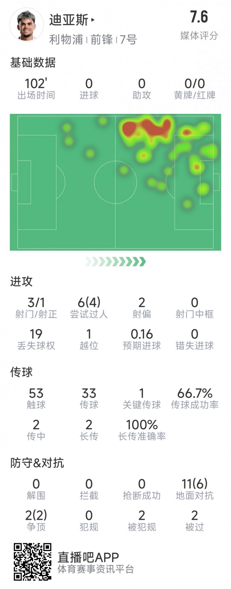  迪亞斯本場(chǎng)數(shù)據(jù)：3射1正，6次過(guò)人4次成功，1次關(guān)鍵傳球