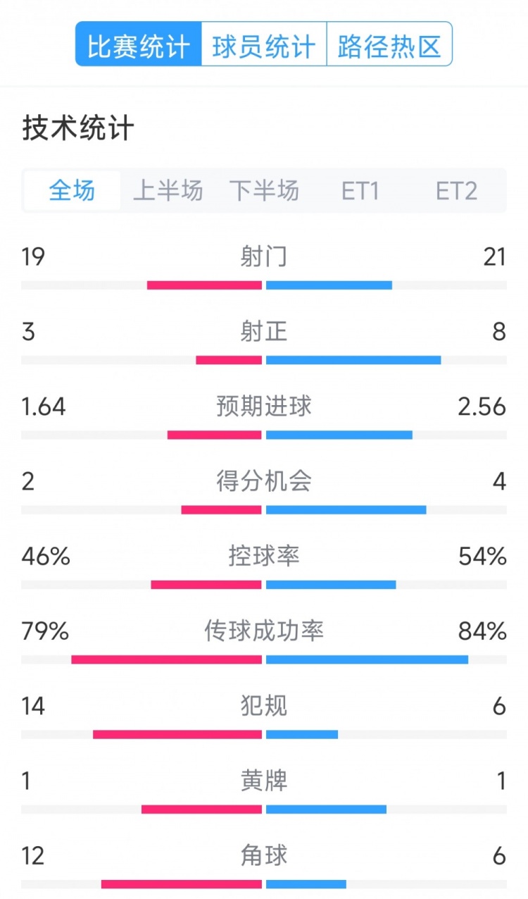  點(diǎn)球決勝，利物浦vs巴黎120分鐘比賽數(shù)據(jù)：射門19-21，射正3-8