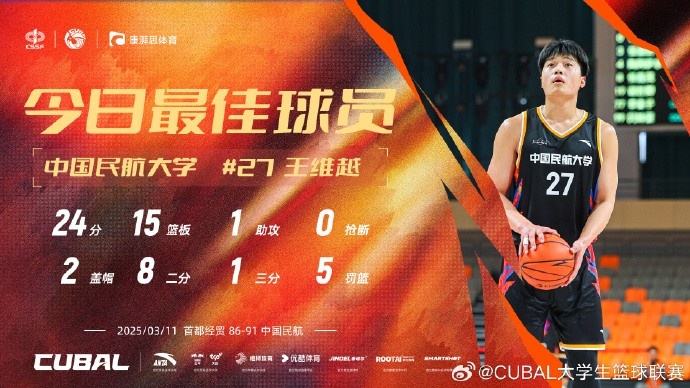  24分15籃板！CUBAL首日最佳球員：中國(guó)民航大學(xué)王維越